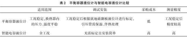 ƽ������Һλ�������ܵ���Һλ�ƱȽ�